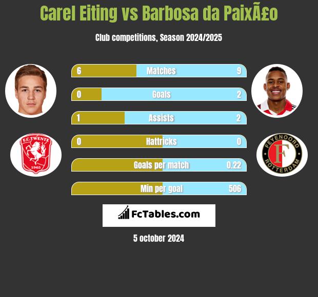 Carel Eiting vs Barbosa da PaixÃ£o h2h player stats