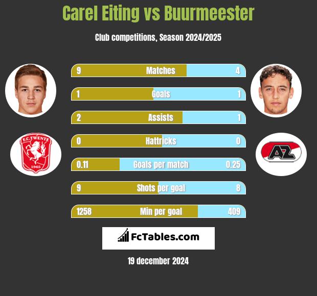 Carel Eiting vs Buurmeester h2h player stats