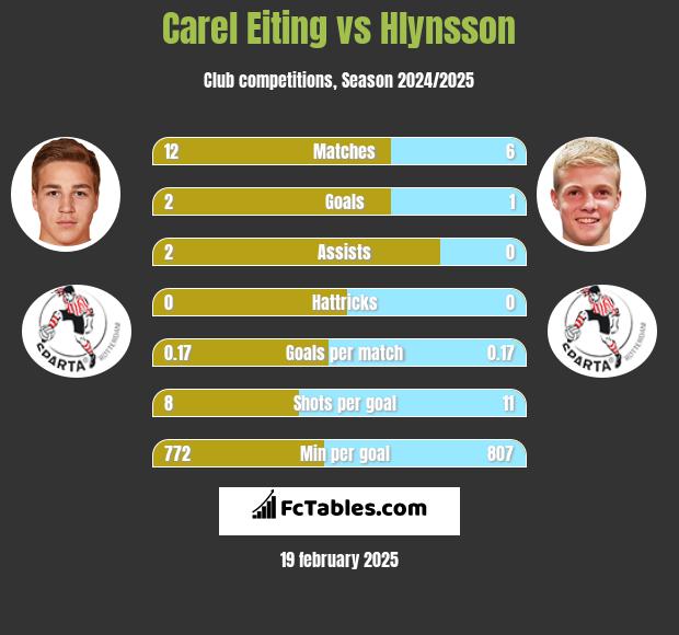 Carel Eiting vs Hlynsson h2h player stats