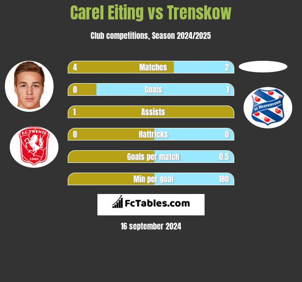 Carel Eiting vs Trenskow h2h player stats