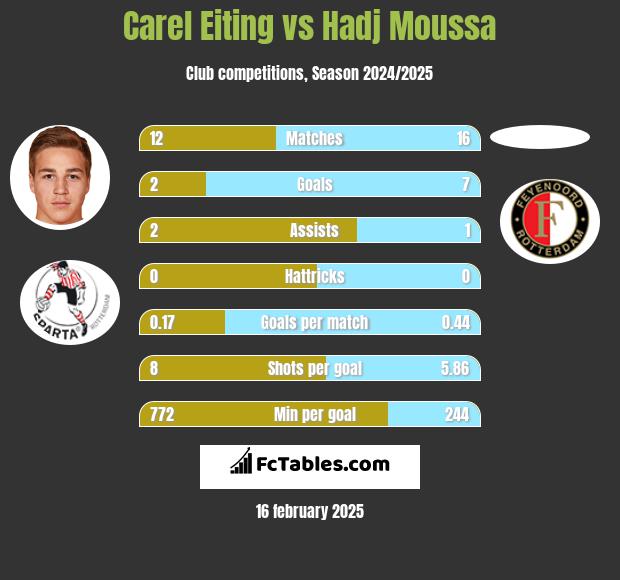 Carel Eiting vs Hadj Moussa h2h player stats