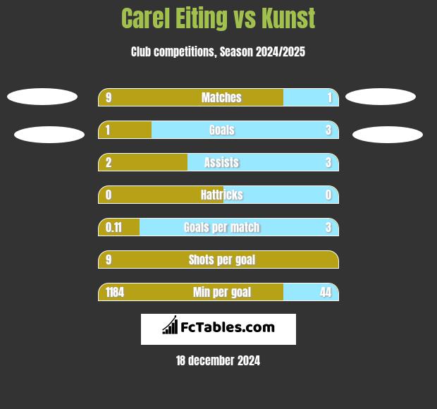 Carel Eiting vs Kunst h2h player stats