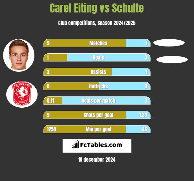 Carel Eiting vs Schulte h2h player stats