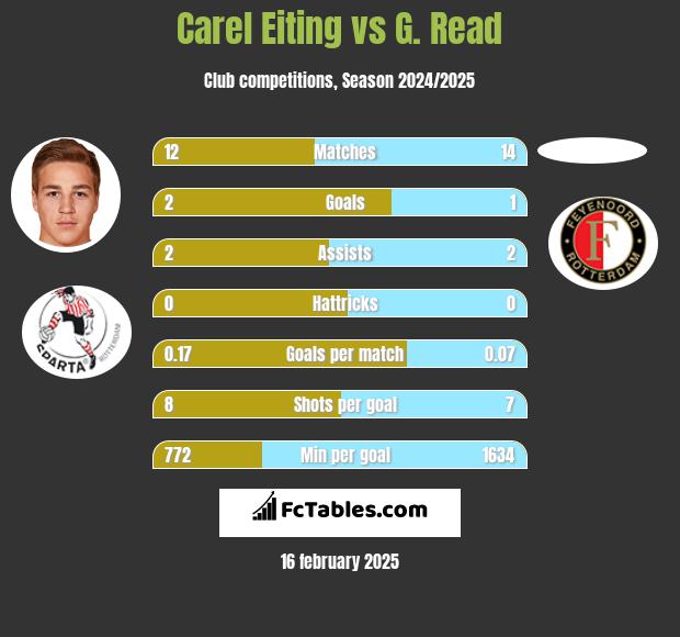 Carel Eiting vs G. Read h2h player stats