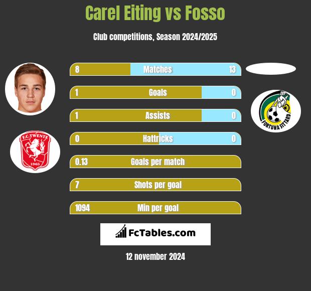 Carel Eiting vs Fosso h2h player stats