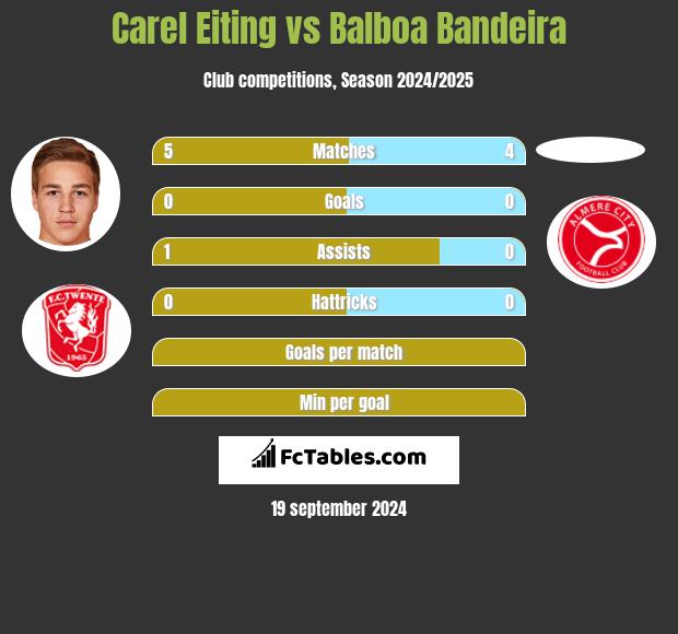 Carel Eiting vs Balboa Bandeira h2h player stats