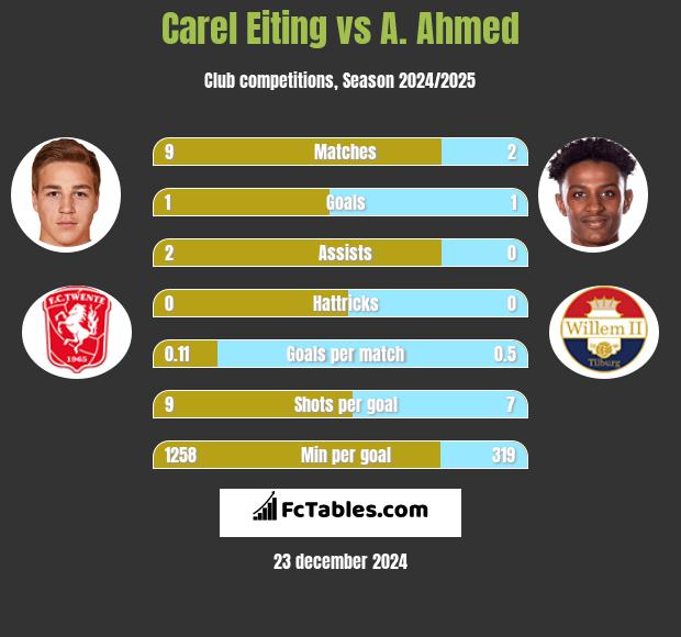 Carel Eiting vs A. Ahmed h2h player stats