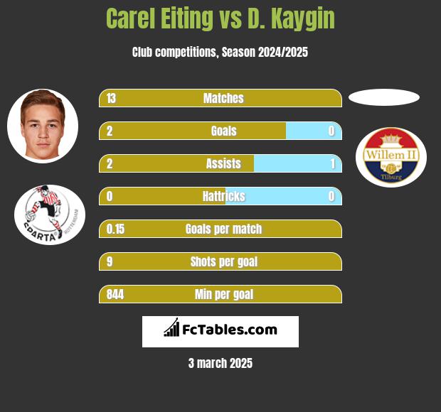 Carel Eiting vs D. Kaygin h2h player stats