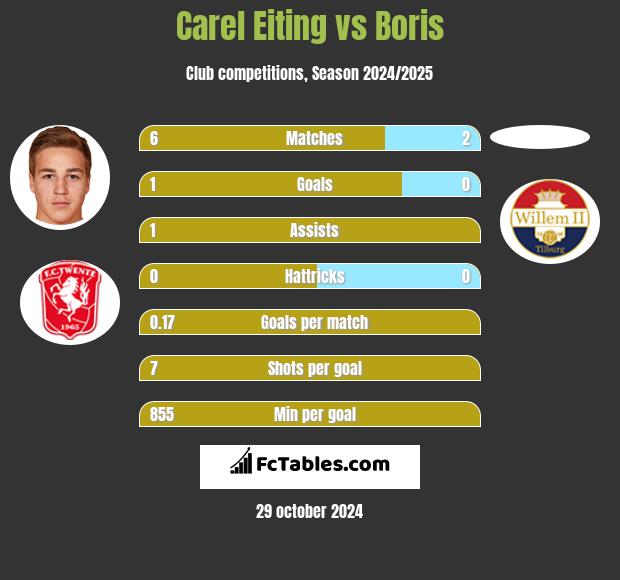 Carel Eiting vs Boris h2h player stats