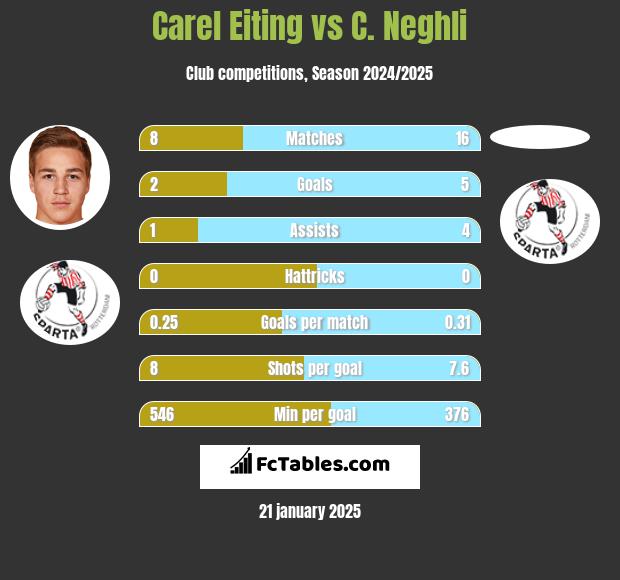 Carel Eiting vs C. Neghli h2h player stats