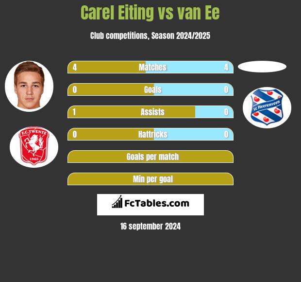 Carel Eiting vs van Ee h2h player stats