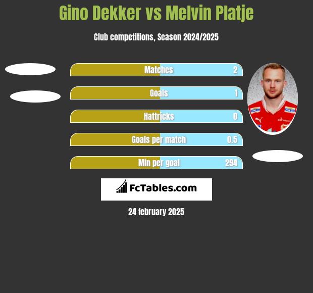 Gino Dekker vs Melvin Platje h2h player stats