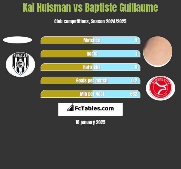 Kai Huisman vs Baptiste Guillaume h2h player stats