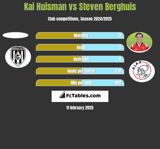 Kai Huisman vs Steven Berghuis h2h player stats