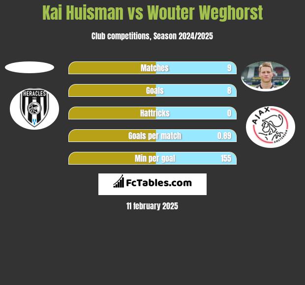 Kai Huisman vs Wouter Weghorst h2h player stats