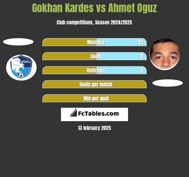 Gokhan Kardes vs Ahmet Oguz h2h player stats