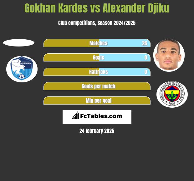 Gokhan Kardes vs Alexander Djiku h2h player stats