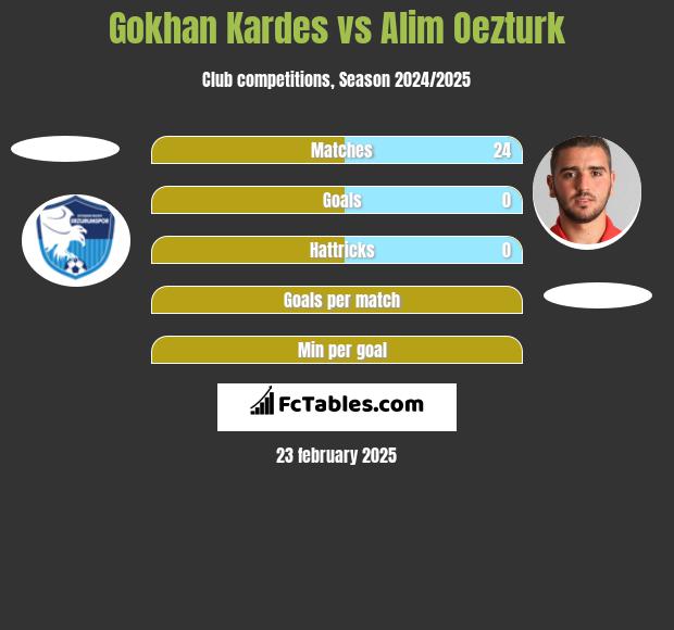 Gokhan Kardes vs Alim Oezturk h2h player stats