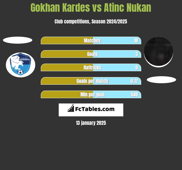 Gokhan Kardes vs Atinc Nukan h2h player stats