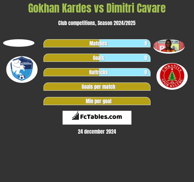 Gokhan Kardes vs Dimitri Cavare h2h player stats