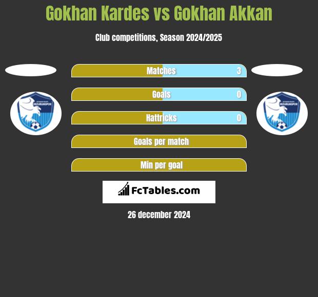 Gokhan Kardes vs Gokhan Akkan h2h player stats