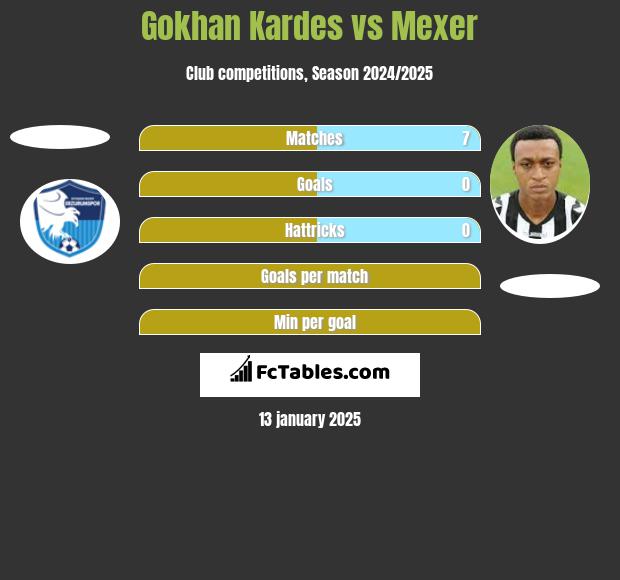 Gokhan Kardes vs Mexer h2h player stats