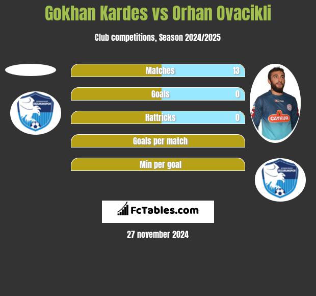 Gokhan Kardes vs Orhan Ovacikli h2h player stats