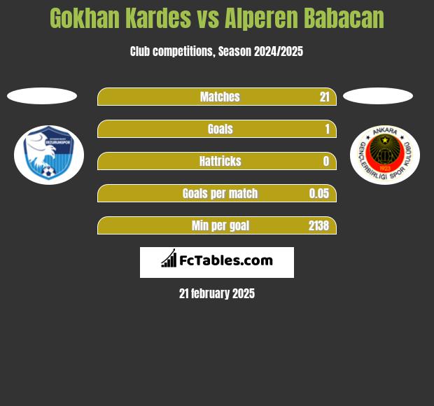 Gokhan Kardes vs Alperen Babacan h2h player stats