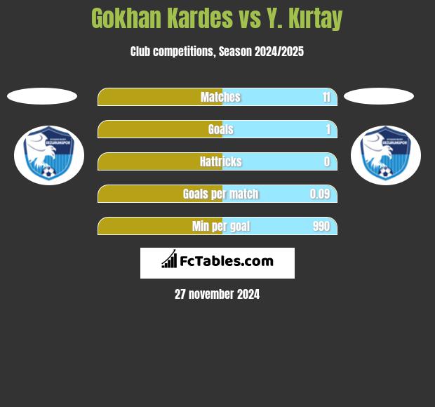 Gokhan Kardes vs Y. Kırtay h2h player stats