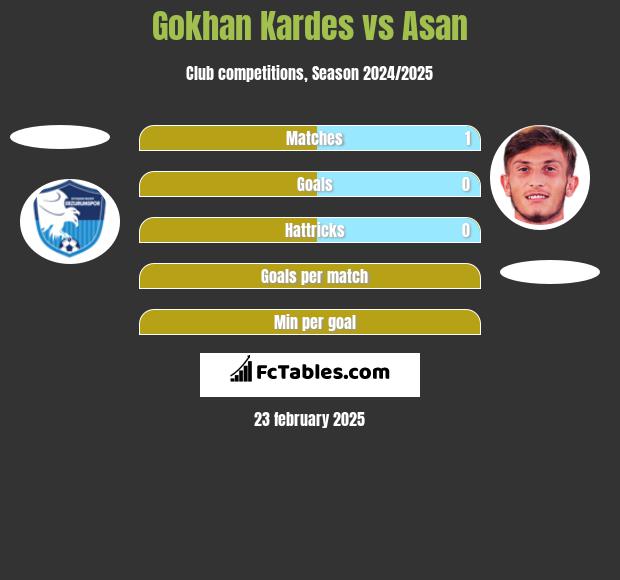 Gokhan Kardes vs Asan h2h player stats