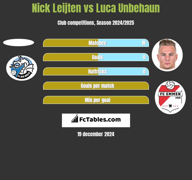 Nick Leijten vs Luca Unbehaun h2h player stats