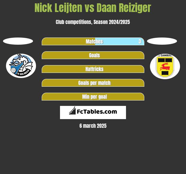 Nick Leijten vs Daan Reiziger h2h player stats