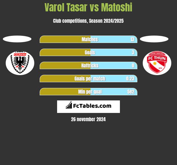 Varol Tasar vs Matoshi h2h player stats