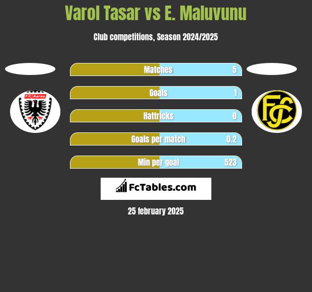 Varol Tasar vs E. Maluvunu h2h player stats