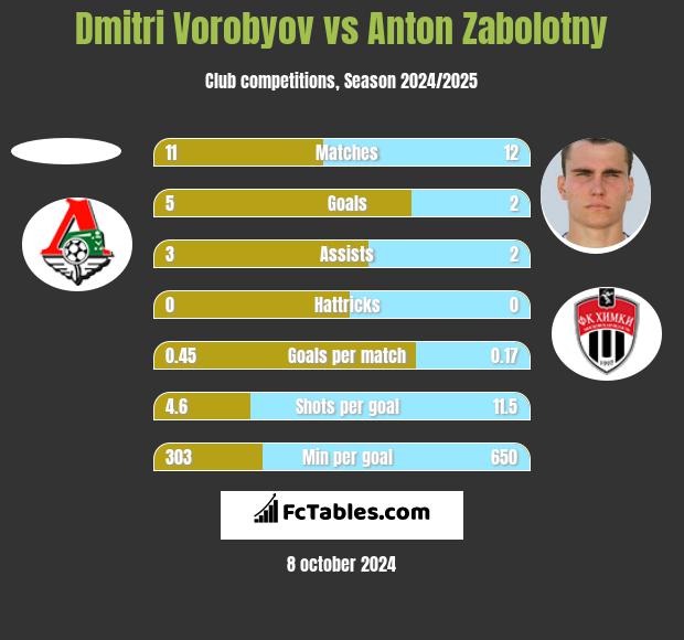 Dmitri Vorobyov vs Anton Zabolotny h2h player stats