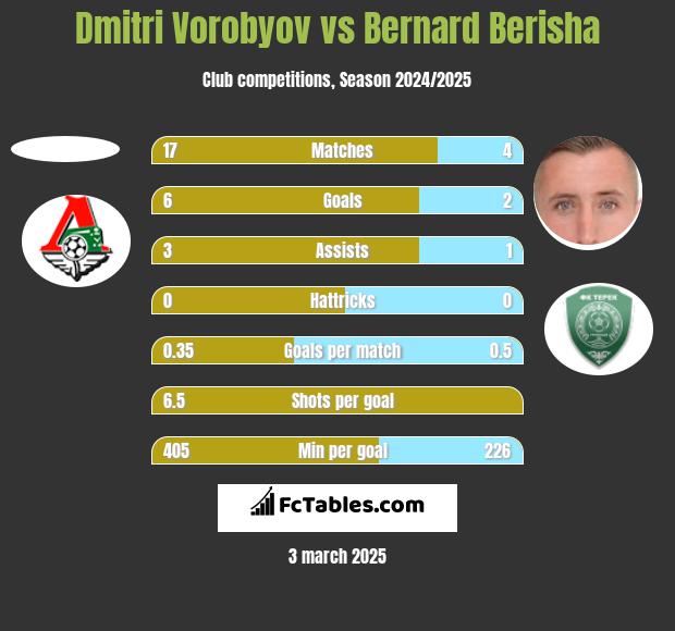 Dmitri Vorobyov vs Bernard Berisha h2h player stats