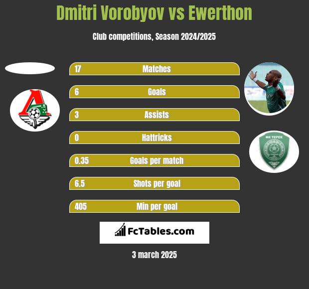 Dmitri Vorobyov vs Ewerthon h2h player stats