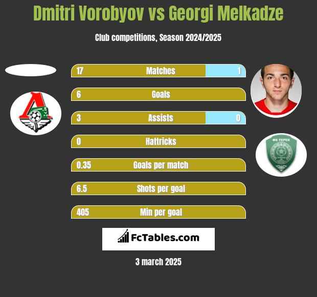 Dmitri Vorobyov vs Georgi Melkadze h2h player stats