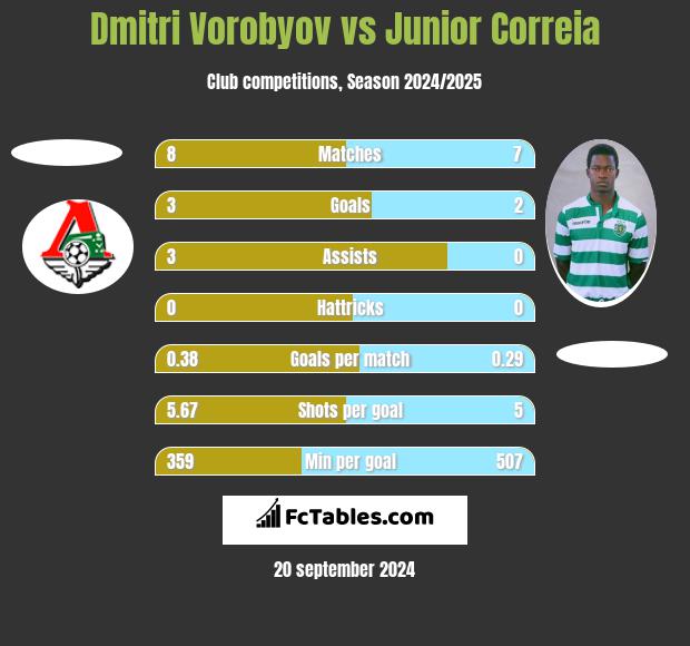 Dmitri Vorobyov vs Junior Correia h2h player stats