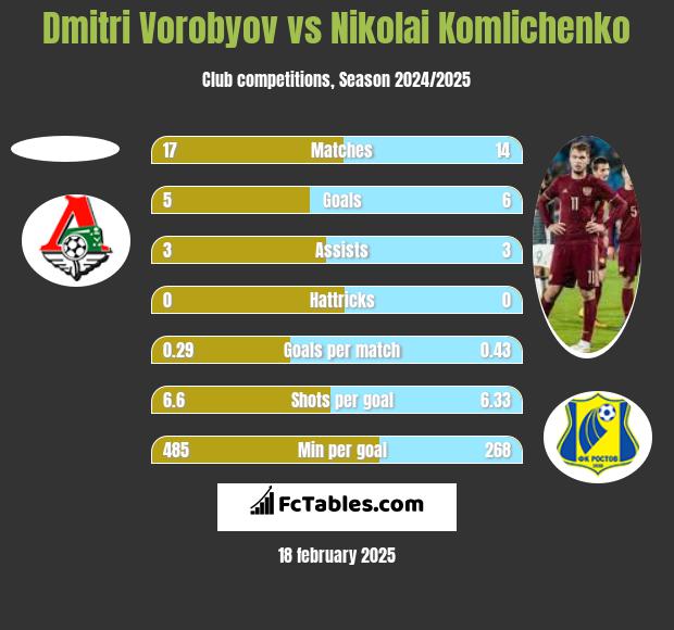 Dmitri Vorobyov vs Nikolai Komlichenko h2h player stats