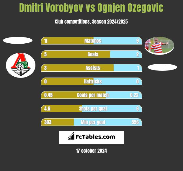 Dmitri Vorobyov vs Ognjen Ozegovic h2h player stats