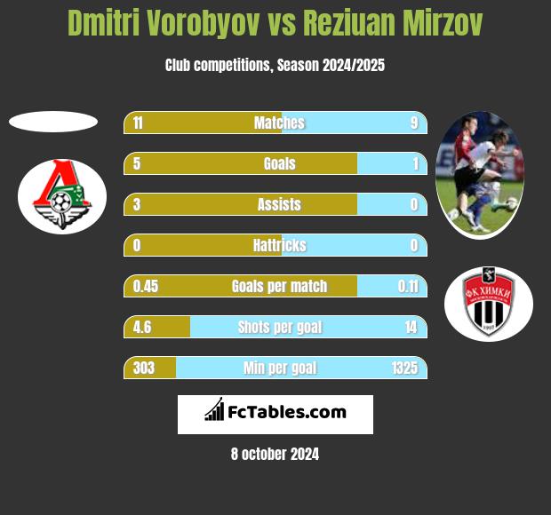 Dmitri Vorobyov vs Reziuan Mirzov h2h player stats