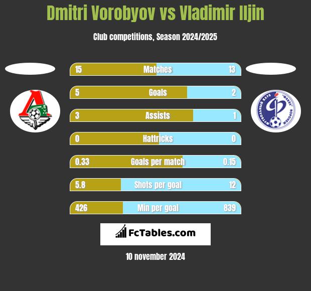 Dmitri Vorobyov vs Vladimir Iljin h2h player stats