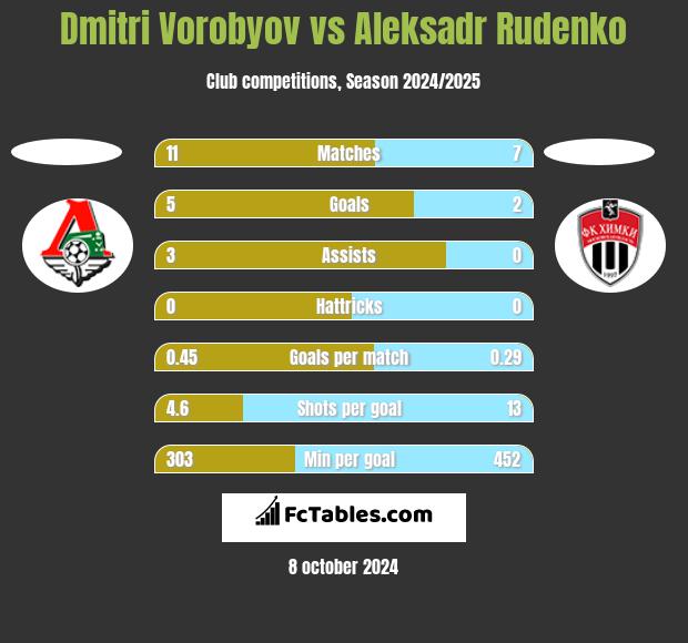 Dmitri Vorobyov vs Aleksadr Rudenko h2h player stats