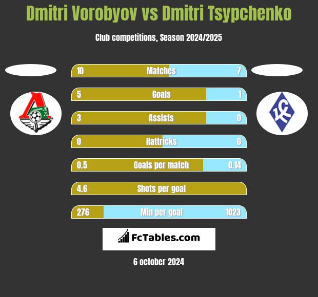 Dmitri Vorobyov vs Dmitri Tsypchenko h2h player stats