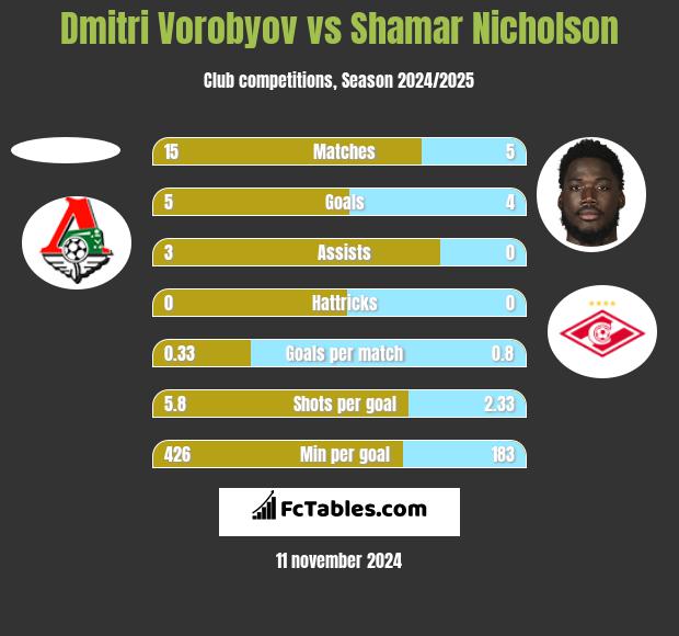 Dmitri Vorobyov vs Shamar Nicholson h2h player stats