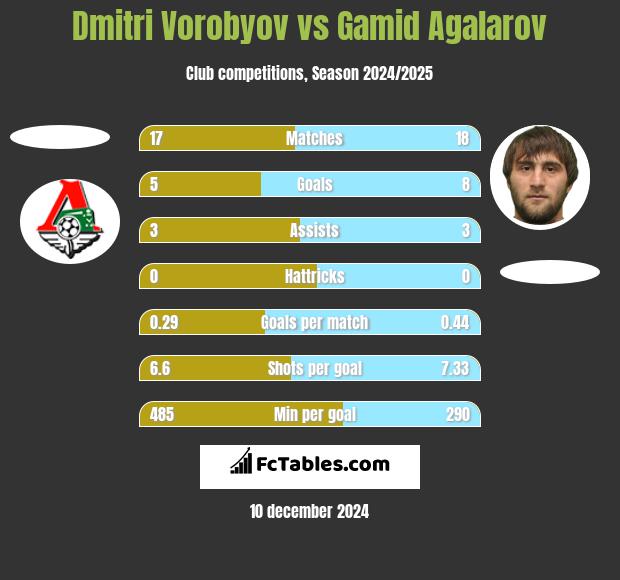 Dmitri Vorobyov vs Gamid Agalarov h2h player stats