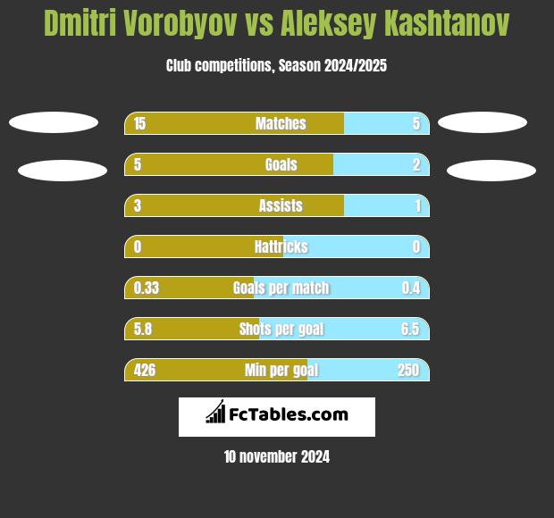 Dmitri Vorobyov vs Aleksey Kashtanov h2h player stats