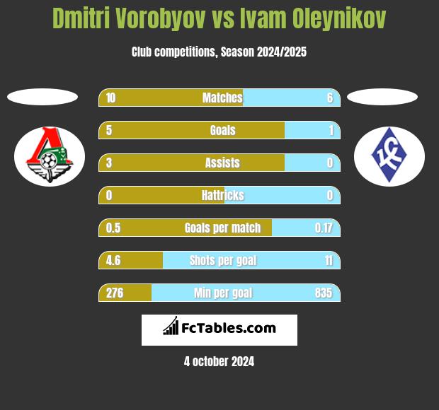 Dmitri Vorobyov vs Ivam Oleynikov h2h player stats