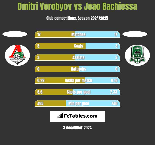 Dmitri Vorobyov vs Joao Bachiessa h2h player stats